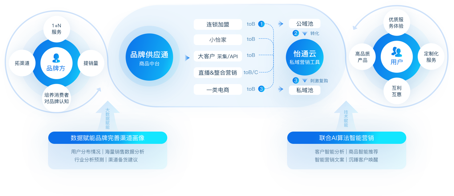 AG庄闲数智营销解决方案